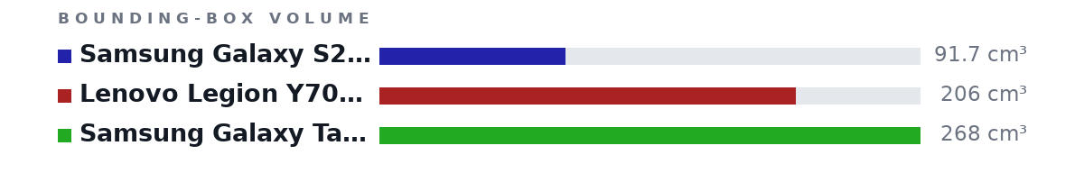 Bounding-box volumes as bars: Samsung Galaxy S24+ (6.7") 91.7 cm³, Lenovo Legion Y700 (2023) (8.8") 206 cm³, Samsung Galaxy Tab S6 Lite (10.4") 268 cm³