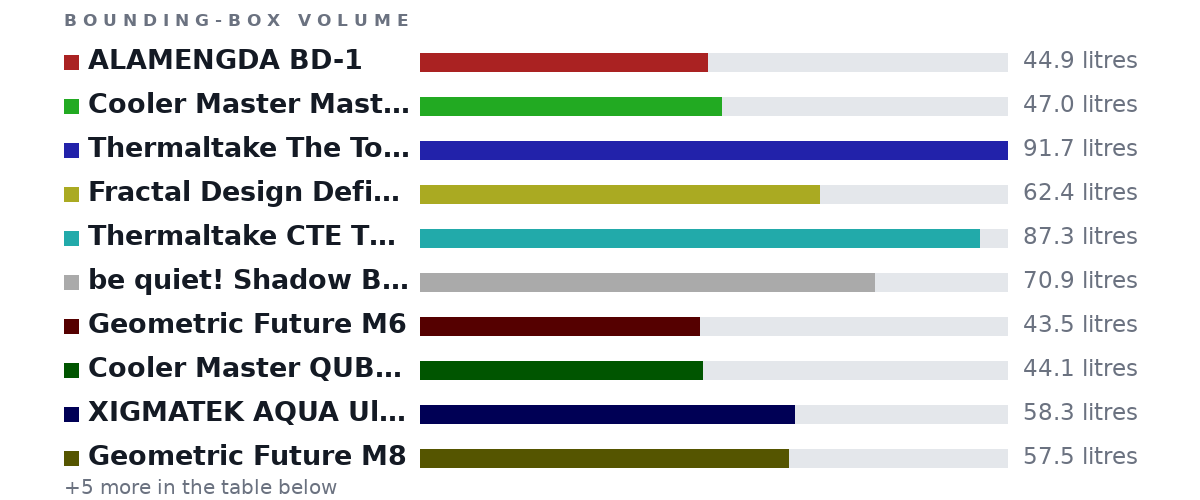 Bounding-box volumes as bars: ALAMENGDA BD-1 44.9 litres, Cooler Master MasterBox NR600 47.0 litres, Thermaltake The Tower 500 91.7 litres, Fractal Design Define 7 62.4 litres, Thermaltake CTE T500 Air 87.3 litres, be quiet! Shadow Base 800 70.9 litres, Geometric Future M6 43.5 litres, Cooler Master QUBE 500 44.1 litres, XIGMATEK AQUA Ultra 58.3 litres, Geometric Future M8 57.5 litres