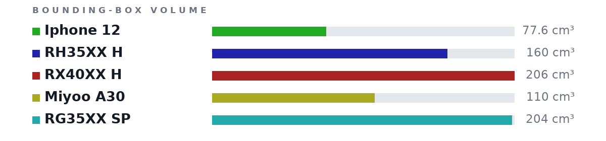 Bounding-box volumes as bars: Iphone 12 77.6 cm³, RH35XX H 160 cm³, RX40XX H 206 cm³, Miyoo A30 110 cm³, RG35XX SP 204 cm³