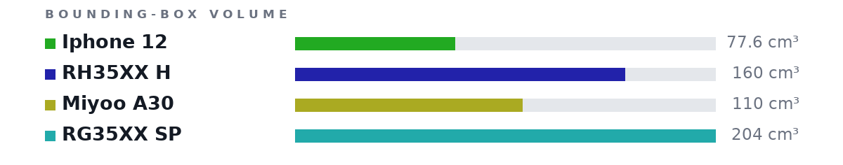 Bounding-box volumes as bars: Iphone 12 77.6 cm³, RH35XX H 160 cm³, Miyoo A30 110 cm³, RG35XX SP 204 cm³