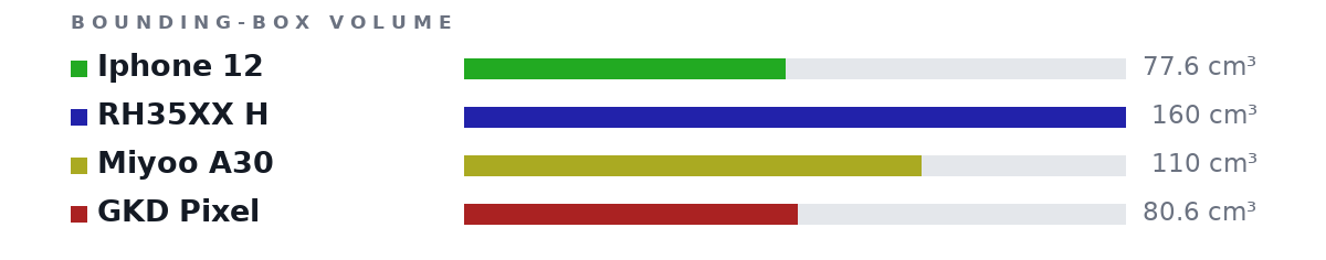 Bounding-box volumes as bars: Iphone 12 77.6 cm³, RH35XX H 160 cm³, Miyoo A30 110 cm³, GKD Pixel 80.6 cm³