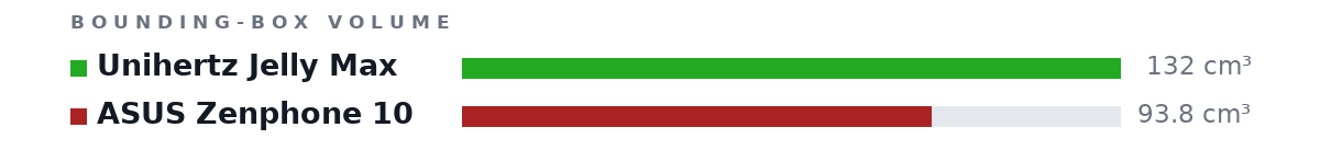 Bounding-box volumes as bars: Unihertz Jelly Max 132 cm³, ASUS Zenphone 10 93.8 cm³