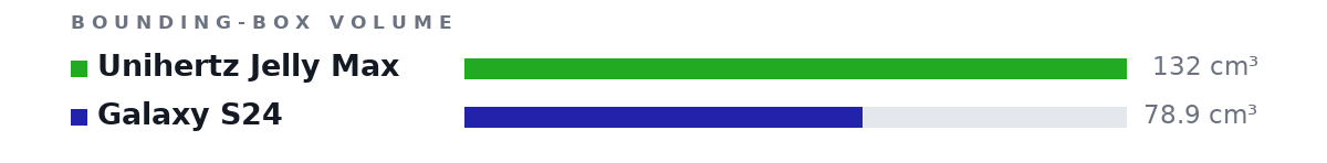 Bounding-box volumes as bars: Unihertz Jelly Max 132 cm³, Galaxy S24 78.9 cm³