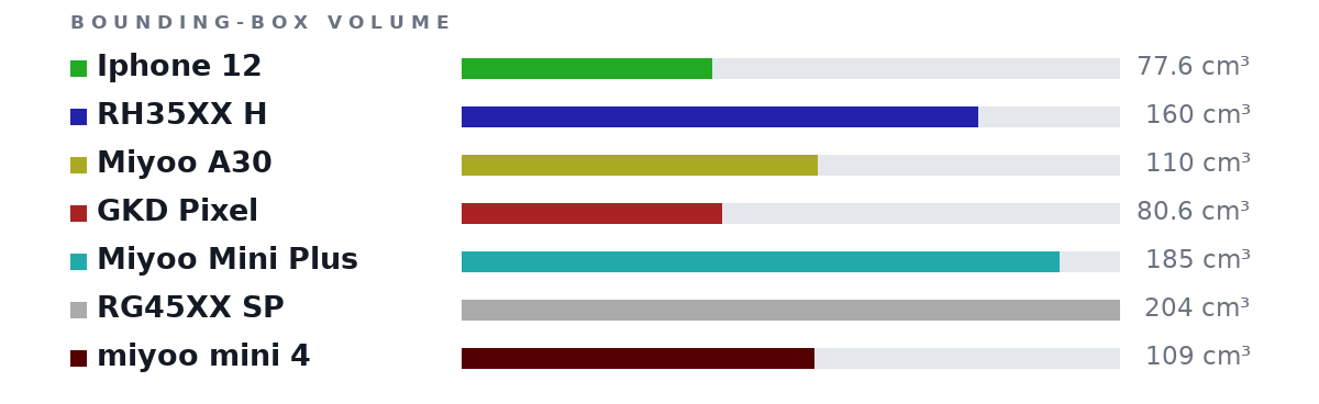 Bounding-box volumes as bars: Iphone 12 77.6 cm³, RH35XX H 160 cm³, Miyoo A30 110 cm³, GKD Pixel 80.6 cm³, Miyoo Mini Plus 185 cm³, RG45XX SP 204 cm³, miyoo mini 4 109 cm³