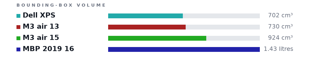 Bounding-box volumes as bars: Dell XPS 702 cm³, M3 air 13 730 cm³, M3 air 15 924 cm³, MBP 2019 16 1.43 litres