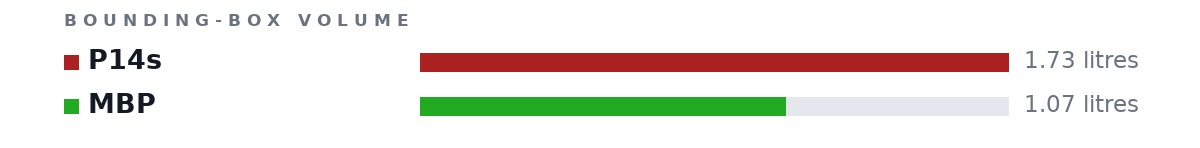 Bounding-box volumes as bars: P14s 1.73 litres, MBP 1.07 litres