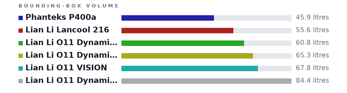 Bounding-box volumes as bars: Phanteks P400a 45.9 litres, Lian Li Lancool 216 55.6 litres, Lian Li O11 Dynamic EVO 60.8 litres, Lian Li O11 Dynamic EVO RGB 65.3 litres, Lian Li O11 VISION 67.8 litres, Lian Li O11 Dynamic EVO XL 84.4 litres