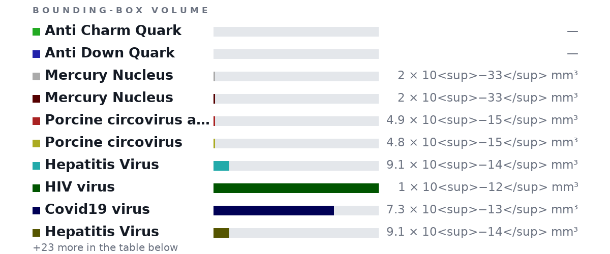 Bounding-box volumes as bars: Anti Charm Quark no size, Anti Down Quark no size, Mercury Nucleus 2 × 10<sup>−33</sup> mm³, Mercury Nucleus 2 × 10<sup>−33</sup> mm³, Porcine circovirus aka smallest virus 4.9 × 10<sup>−15</sup> mm³, Porcine circovirus 4.8 × 10<sup>−15</sup> mm³, Hepatitis Virus 9.1 × 10<sup>−14</sup> mm³, HIV virus 1 × 10<sup>−12</sup> mm³, Covid19 virus 7.3 × 10<sup>−13</sup> mm³, Hepatitis Virus 9.1 × 10<sup>−14</sup> mm³