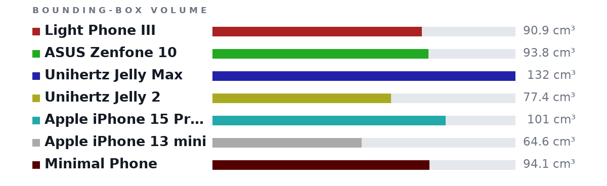 Bounding-box volumes as bars: Light Phone III 90.9 cm³, ASUS Zenfone 10 93.8 cm³, Unihertz Jelly Max 132 cm³, Unihertz Jelly 2 77.4 cm³, Apple iPhone 15 Pro Max 101 cm³, Apple iPhone 13 mini 64.6 cm³, Minimal Phone 94.1 cm³