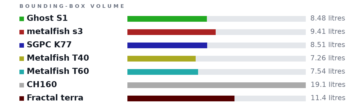 Bounding-box volumes as bars: Ghost S1 8.48 litres, metalfish s3 9.41 litres, SGPC K77 8.51 litres, Metalfish T40 7.26 litres, Metalfish T60 7.54 litres, CH160 19.1 litres, Fractal terra 11.4 litres