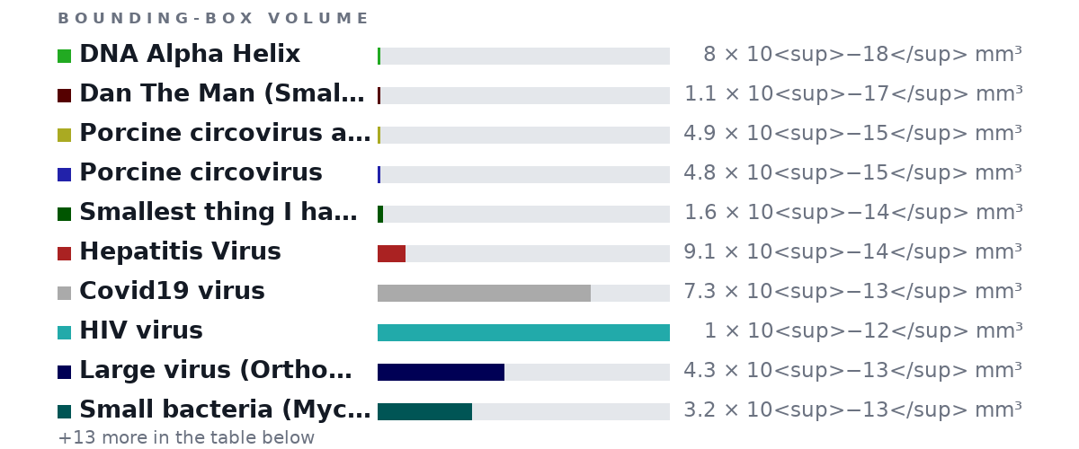 Bounding-box volumes as bars: DNA Alpha Helix 8 × 10<sup>−18</sup> mm³, Dan The Man (Smallest Size) 1.1 × 10<sup>−17</sup> mm³, Porcine circovirus aka smallest virus 4.9 × 10<sup>−15</sup> mm³, Porcine circovirus 4.8 × 10<sup>−15</sup> mm³, Smallest thing I have made 1.6 × 10<sup>−14</sup> mm³, Hepatitis Virus 9.1 × 10<sup>−14</sup> mm³, Covid19 virus 7.3 × 10<sup>−13</sup> mm³, HIV virus 1 × 10<sup>−12</sup> mm³, Large virus (Orthomyxoviruses) 4.3 × 10<sup>−13</sup> mm³, Small bacteria (Mycoplasma) 3.2 × 10<sup>−13</sup> mm³