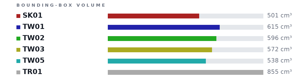 Bounding-box volumes as bars: SK01 501 cm³, TW01 615 cm³, TW02 596 cm³, TW03 572 cm³, TW05 538 cm³, TR01 855 cm³