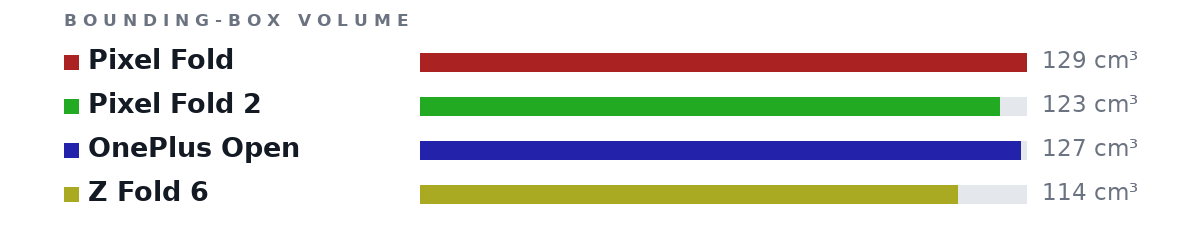 Bounding-box volumes as bars: Pixel Fold 129 cm³, Pixel Fold 2 123 cm³, OnePlus Open 127 cm³, Z Fold 6 114 cm³