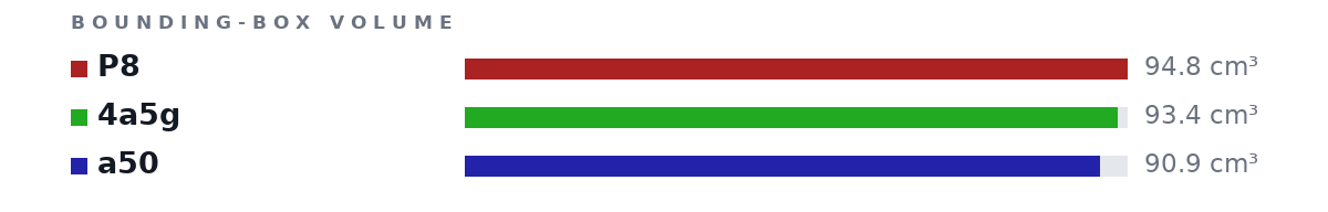 Bounding-box volumes as bars: P8 94.8 cm³, 4a5g 93.4 cm³, a50 90.9 cm³