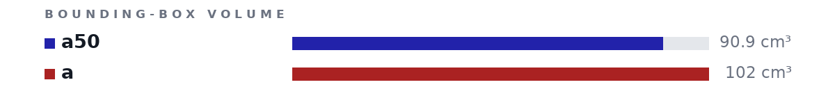 Bounding-box volumes as bars: a50 90.9 cm³, a 102 cm³
