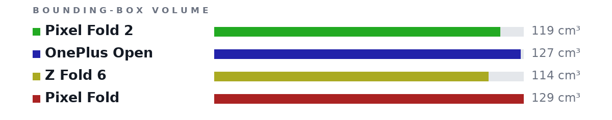 Bounding-box volumes as bars: Pixel Fold 2 119 cm³, OnePlus Open 127 cm³, Z Fold 6 114 cm³, Pixel Fold 129 cm³