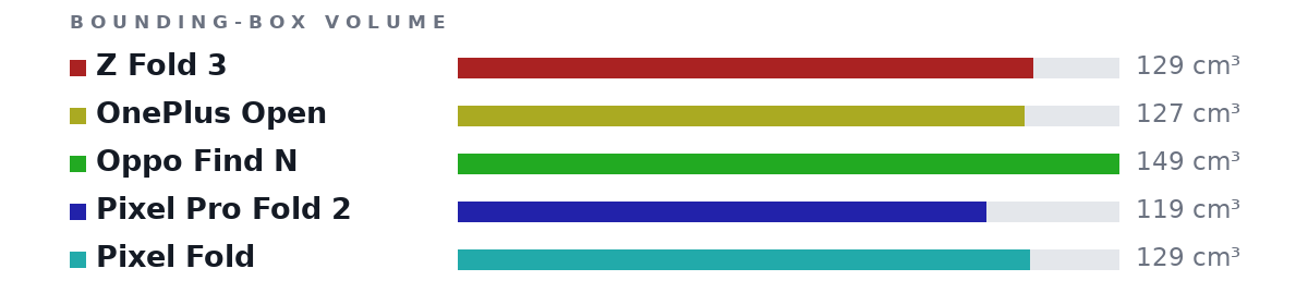 Bounding-box volumes as bars: Z Fold 3 129 cm³, OnePlus Open 127 cm³, Oppo Find N 149 cm³, Pixel Pro Fold 2 119 cm³, Pixel Fold 129 cm³
