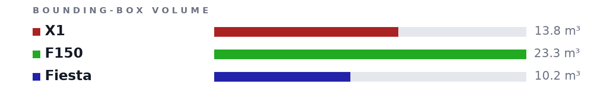 Bounding-box volumes as bars: X1 13.8 m³, F150 23.3 m³, Fiesta 10.2 m³