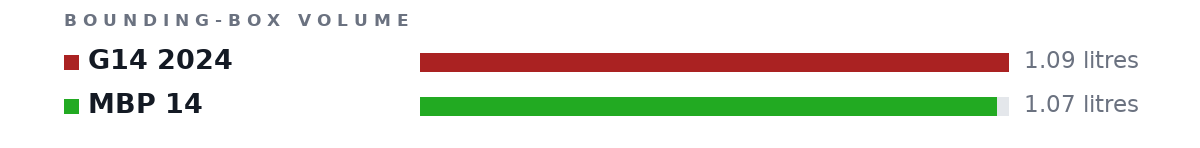 Bounding-box volumes as bars: G14 2024 1.09 litres, MBP 14 1.07 litres
