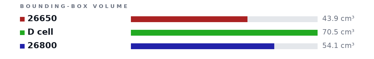 Bounding-box volumes as bars: 26650 43.9 cm³, D cell 70.5 cm³, 26800 54.1 cm³