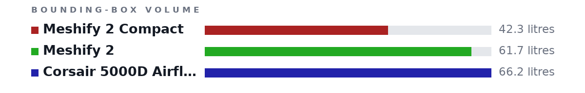 Bounding-box volumes as bars: Meshify 2 Compact 42.3 litres, Meshify 2 61.7 litres, Corsair 5000D Airflow 66.2 litres