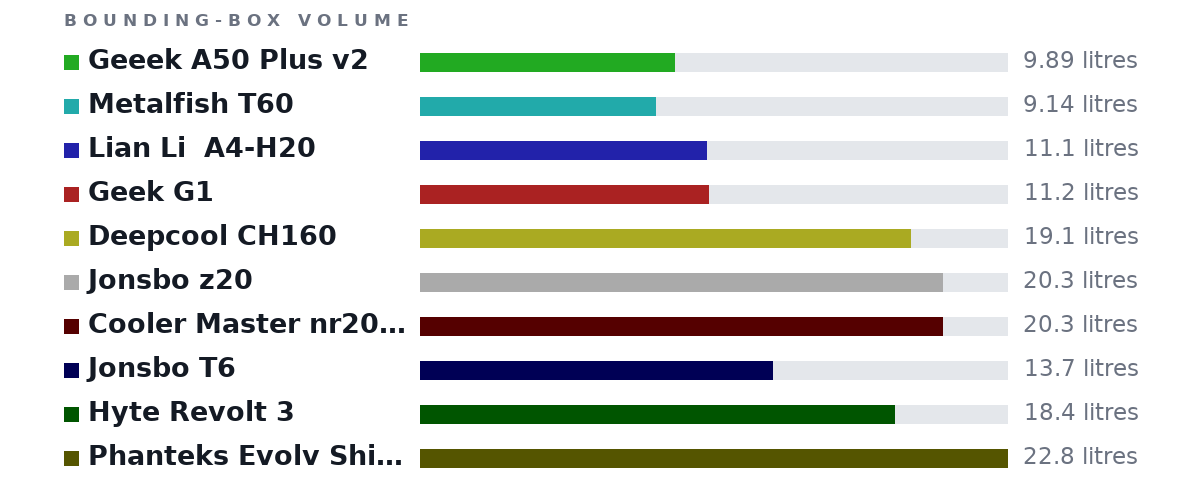 Bounding-box volumes as bars: Geeek A50 Plus v2 9.89 litres, Metalfish T60 9.14 litres, Lian Li  A4-H20 11.1 litres, Geek G1 11.2 litres, Deepcool CH160 19.1 litres, Jonsbo z20 20.3 litres, Cooler Master nr200p 20.3 litres, Jonsbo T6 13.7 litres, Hyte Revolt 3 18.4 litres, Phanteks Evolv Shift 2 22.8 litres
