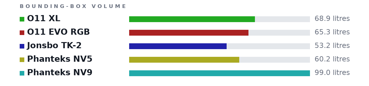 Bounding-box volumes as bars: O11 XL 68.9 litres, O11 EVO RGB 65.3 litres, Jonsbo TK-2 53.2 litres, Phanteks NV5 60.2 litres, Phanteks NV9 99.0 litres