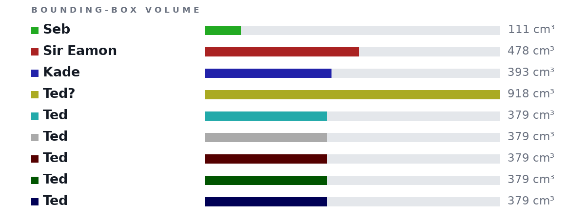 Bounding-box volumes as bars: Seb 111 cm³, Sir Eamon 478 cm³, Kade 393 cm³, Ted? 918 cm³, Ted 379 cm³, Ted 379 cm³, Ted 379 cm³, Ted 379 cm³, Ted 379 cm³