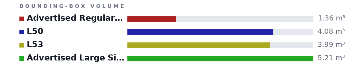 Bounding-box volumes as bars: Advertised Regular Size 1.36 m³, L50 4.08 m³, L53 3.99 m³, Advertised Large Size 5.21 m³