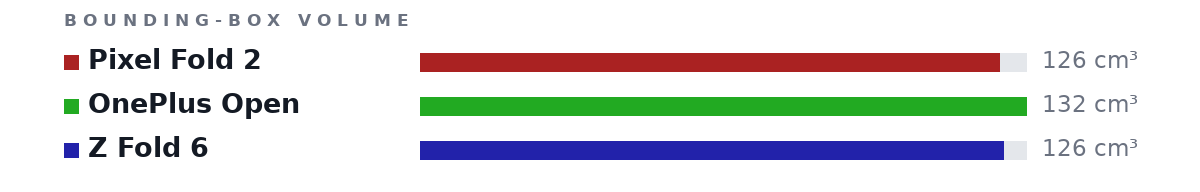 Bounding-box volumes as bars: Pixel Fold 2 126 cm³, OnePlus Open 132 cm³, Z Fold 6 126 cm³