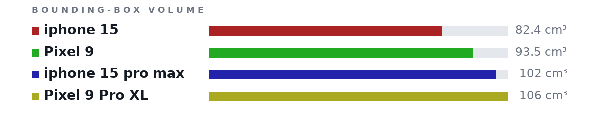 Bounding-box volumes as bars: iphone 15 82.4 cm³, Pixel 9 93.5 cm³, iphone 15 pro max 102 cm³, Pixel 9 Pro XL 106 cm³