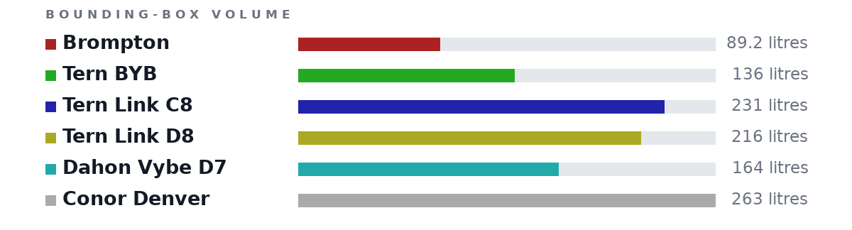 Bounding-box volumes as bars: Brompton 89.2 litres, Tern BYB 136 litres, Tern Link C8 231 litres, Tern Link D8 216 litres, Dahon Vybe D7 164 litres, Conor Denver 263 litres