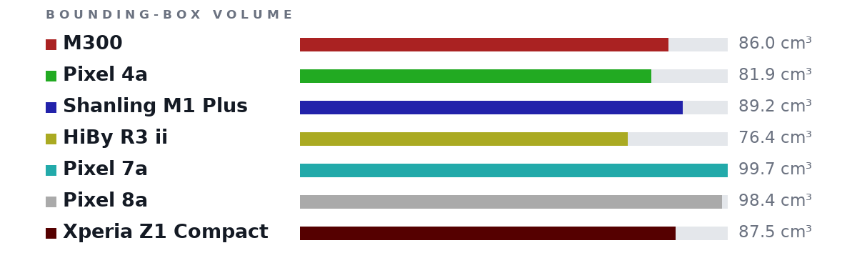 Bounding-box volumes as bars: M300 86.0 cm³, Pixel 4a 81.9 cm³, Shanling M1 Plus 89.2 cm³, HiBy R3 ii 76.4 cm³, Pixel 7a 99.7 cm³, Pixel 8a 98.4 cm³, Xperia Z1 Compact 87.5 cm³
