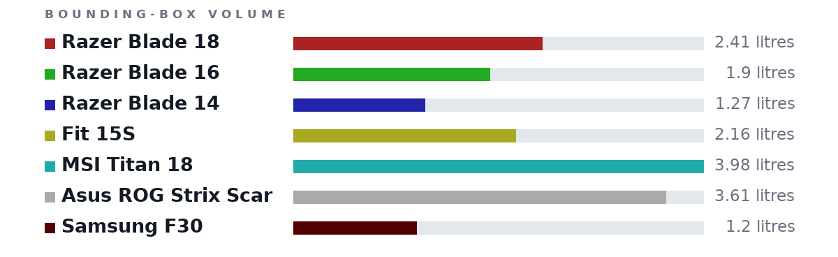 Bounding-box volumes as bars: Razer Blade 18 2.41 litres, Razer Blade 16 1.9 litres, Razer Blade 14 1.27 litres, Fit 15S 2.16 litres, MSI Titan 18 3.98 litres, Asus ROG Strix Scar 3.61 litres, Samsung F30 1.2 litres