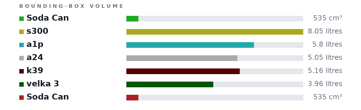 Bounding-box volumes as bars: Soda Can 535 cm³, s300 8.05 litres, a1p 5.8 litres, a24 5.05 litres, k39 5.16 litres, velka 3 3.96 litres, Soda Can 535 cm³