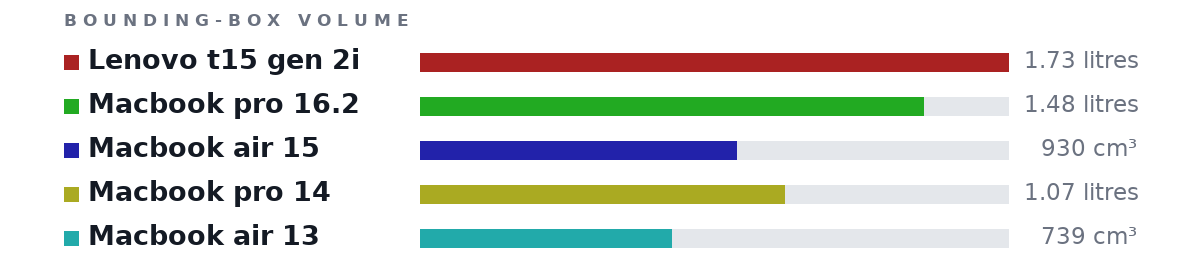 Bounding-box volumes as bars: Lenovo t15 gen 2i 1.73 litres, Macbook pro 16.2 1.48 litres, Macbook air 15 930 cm³, Macbook pro 14 1.07 litres, Macbook air 13 739 cm³