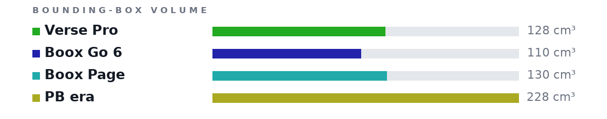 Bounding-box volumes as bars: Verse Pro 128 cm³, Boox Go 6 110 cm³, Boox Page 130 cm³, PB era 228 cm³