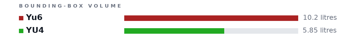 Bounding-box volumes as bars: Yu6 10.2 litres, YU4 5.85 litres