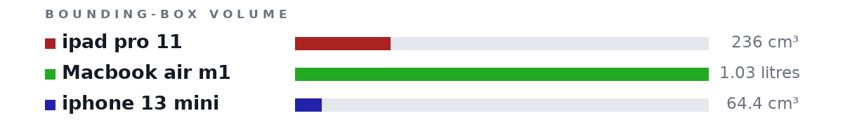 Bounding-box volumes as bars: ipad pro 11 236 cm³, Macbook air m1 1.03 litres, iphone 13 mini 64.4 cm³