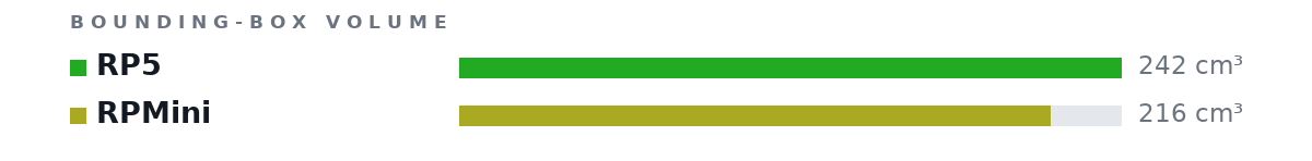 Bounding-box volumes as bars: RP5 242 cm³, RPMini 216 cm³