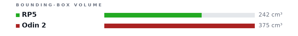 Bounding-box volumes as bars: RP5 242 cm³, Odin 2 375 cm³