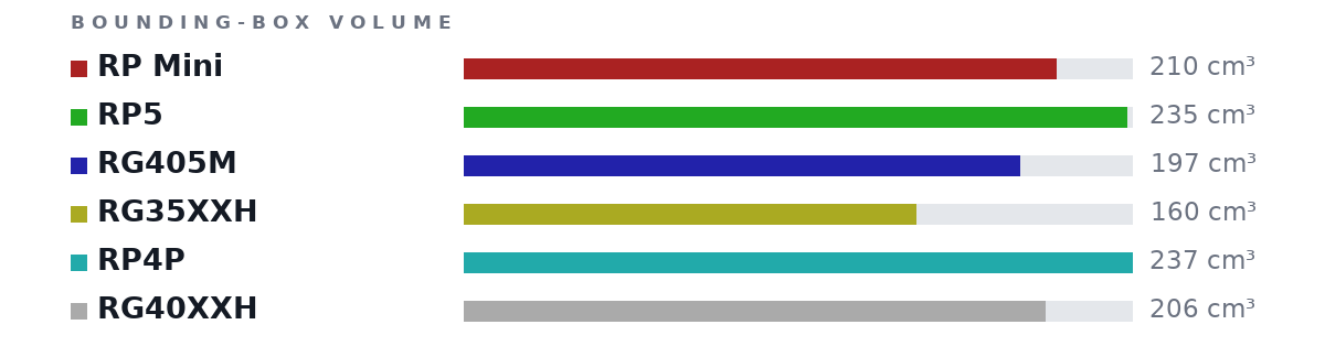 Bounding-box volumes as bars: RP Mini 210 cm³, RP5 235 cm³, RG405M 197 cm³, RG35XXH 160 cm³, RP4P 237 cm³, RG40XXH 206 cm³