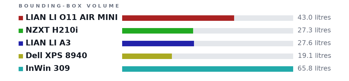 Bounding-box volumes as bars: LIAN LI O11 AIR MINI 43.0 litres, NZXT H210i 27.3 litres, LIAN LI A3 27.6 litres, Dell XPS 8940 19.1 litres, InWin 309 65.8 litres
