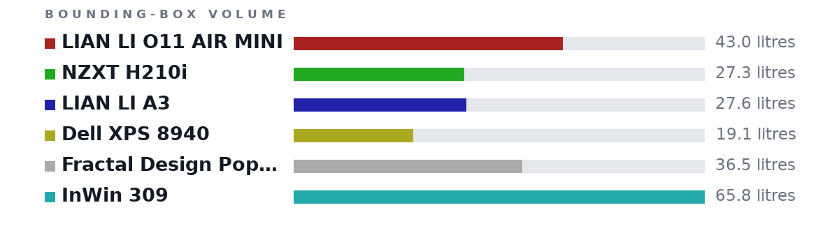 Bounding-box volumes as bars: LIAN LI O11 AIR MINI 43.0 litres, NZXT H210i 27.3 litres, LIAN LI A3 27.6 litres, Dell XPS 8940 19.1 litres, Fractal Design Pop Mini Air 36.5 litres, InWin 309 65.8 litres