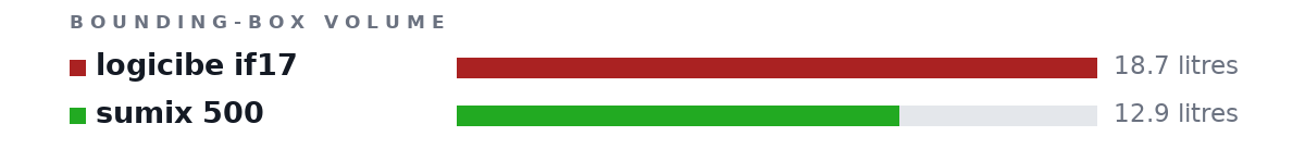 Bounding-box volumes as bars: logicibe if17 18.7 litres, sumix 500 12.9 litres