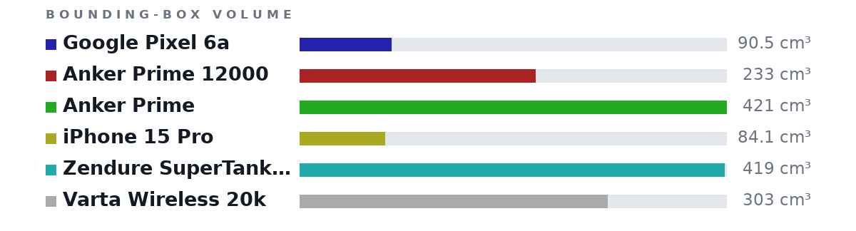 Bounding-box volumes as bars: Google Pixel 6a 90.5 cm³, Anker Prime 12000 233 cm³, Anker Prime 421 cm³, iPhone 15 Pro 84.1 cm³, Zendure SuperTank Pro 419 cm³, Varta Wireless 20k 303 cm³