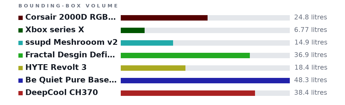 Bounding-box volumes as bars: Corsair 2000D RGB Airflow 24.8 litres, Xbox series X 6.77 litres, ssupd Meshrooom v2 14.9 litres, Fractal Desgin DefineC 36.9 litres, HYTE Revolt 3 18.4 litres, Be Quiet Pure Base 500 Black 48.3 litres, DeepCool CH370 38.4 litres