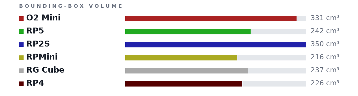 Bounding-box volumes as bars: O2 Mini 331 cm³, RP5 242 cm³, RP2S 350 cm³, RPMini 216 cm³, RG Cube 237 cm³, RP4 226 cm³
