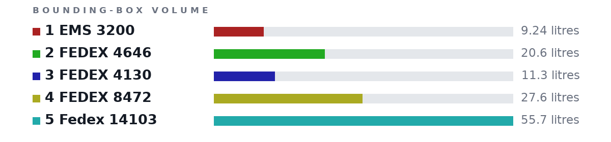 Bounding-box volumes as bars: 1 EMS 3200 9.24 litres, 2 FEDEX 4646 20.6 litres, 3 FEDEX 4130 11.3 litres, 4 FEDEX 8472 27.6 litres, 5 Fedex 14103 55.7 litres