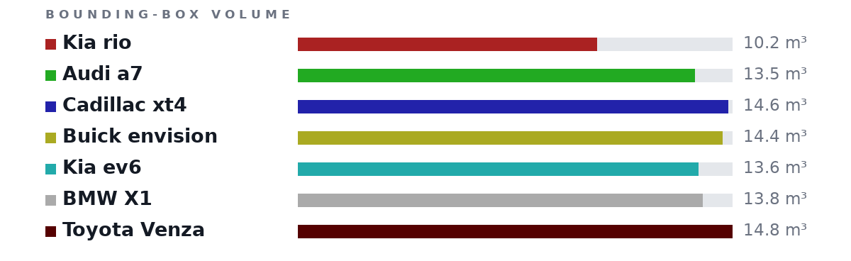 Bounding-box volumes as bars: Kia rio 10.2 m³, Audi a7 13.5 m³, Cadillac xt4 14.6 m³, Buick envision 14.4 m³, Kia ev6 13.6 m³, BMW X1 13.8 m³, Toyota Venza 14.8 m³